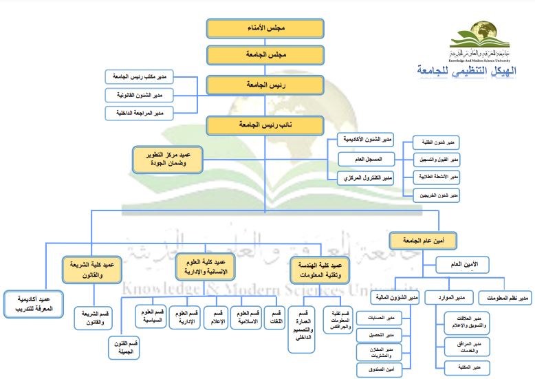 الهيكل التنظيمي للجامعة